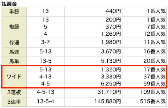 結果。ワイド。5-13。4-13。4-5。1,320円。3,330円。6,250円。17番人気。37番人気。59番人気。