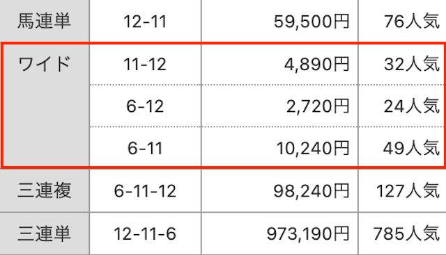 ワイド。11−12。6−12。6−11。4,890円。2,720円。10,240円。32番人気。24番人気。49番人気。