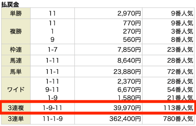 3連複。1−9−11。39,970。113番人気。