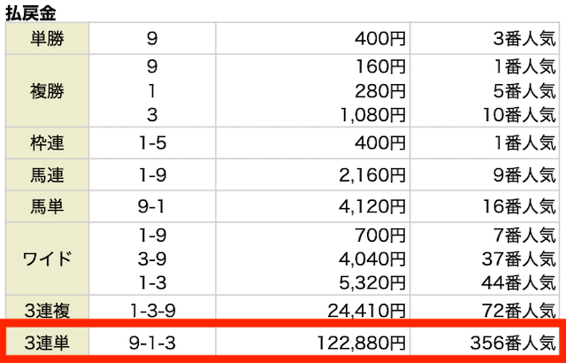 3連単。9−1−3。122,800。356番人気。