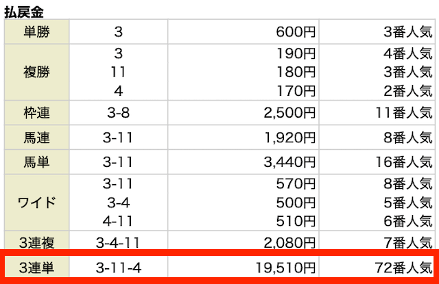 3連単3-11-4。19,510円。72番人気。