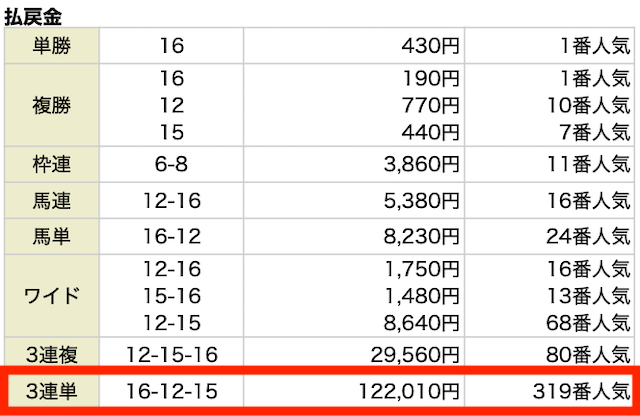 3連単。16−12−15。122,010円。319番人気