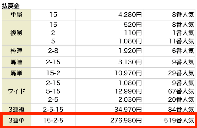 3連単。15-2-5。276,980。519番人気。