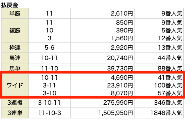 ワイド。10−11。4,690円。41番人気。3−11。23,910円。100番人気。3−10。8,070円。57番人気。