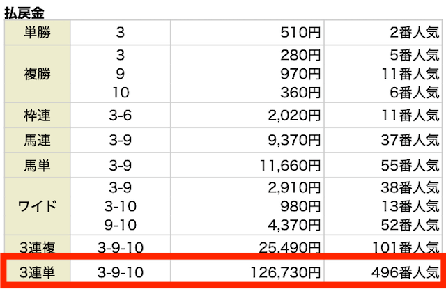3連単。3−9−10。126,730円。