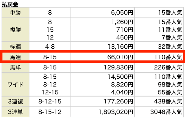 馬連。8-15。66,010円。110番人気