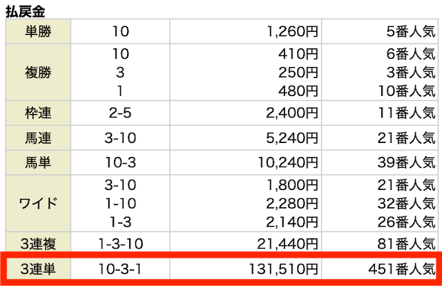 3連単。10-3-1。131,510円。451番人気。