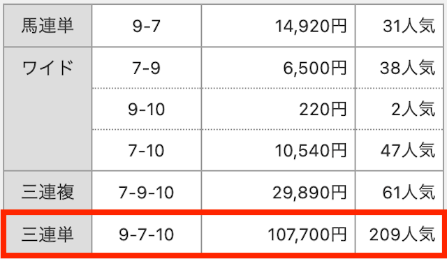 3連単。9−7−10。107,700円。209番人気。