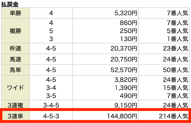 結果。3連単。4−5−3。144,800円。214番人気。