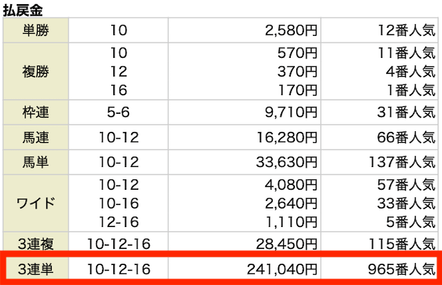 有料予想の結果。3連単。10−12−16。241,040円。965番人気。