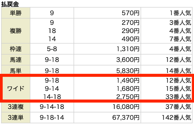 ワイドの結果。9−18。1,490円。12番人気。9−14。1,680円。15番人気。14−18。2,750円。33番人気。