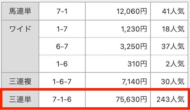 3連単。7−1−6。75,630円。243番人気。