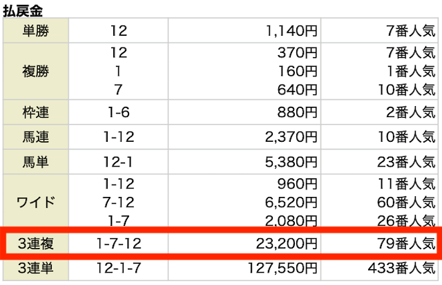 3連複。1−7−12。23,200円。79番人気。