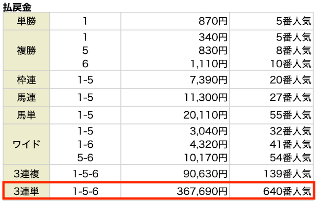 3連単。1−5−6。367,690円。640番人気。
