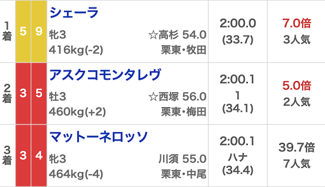 意外にも人気のない馬が3着に入るのが多い。