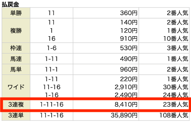 3連複。1−11−16。8,410円。23番人気。