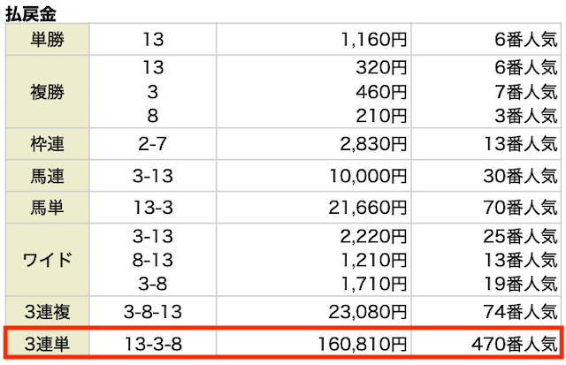 3連単。13−3−8。160,810円。470番人気。