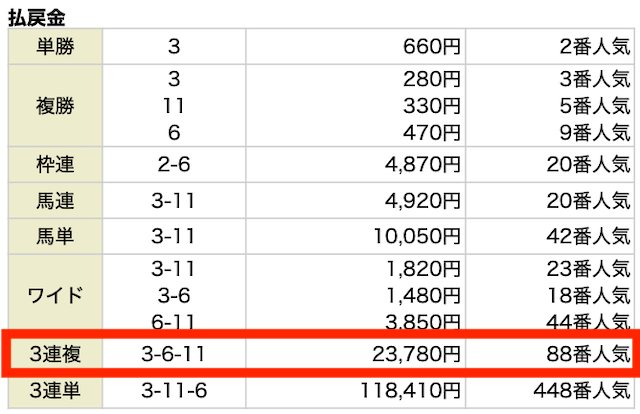3連複。3−6−11。23,780円。88番人気。