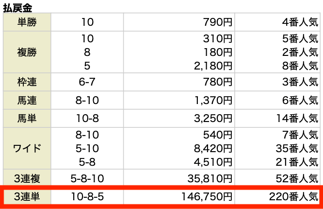 3連単。10-8-5。146,750円。220番人気