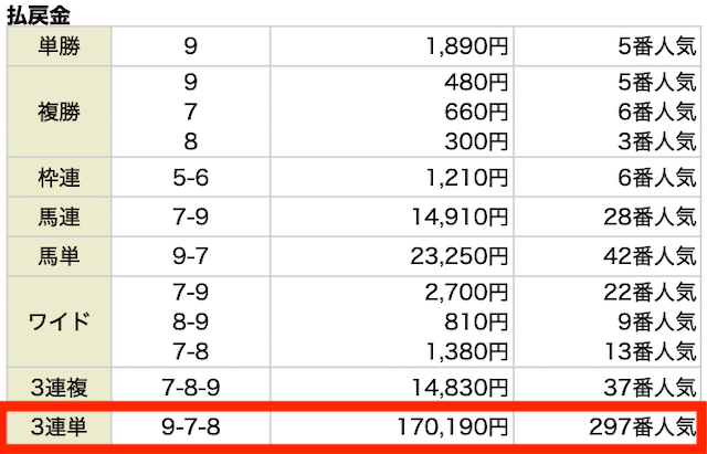 結果。3連単。9−7-8。170,190円。297番人気。