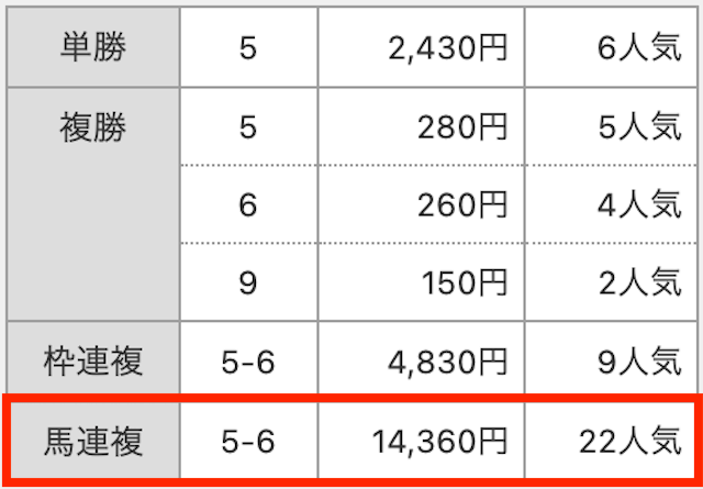 馬連複。5−6。14,360円。22人気。