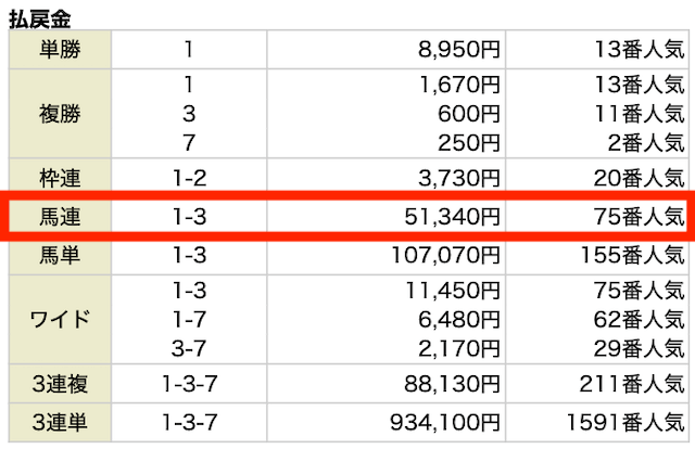 馬連。1-3。51,340円。75番人気。