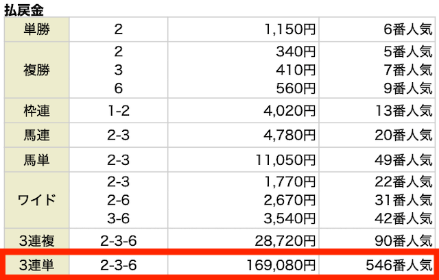 3連単。2−3−6。169,080円。546番人気。