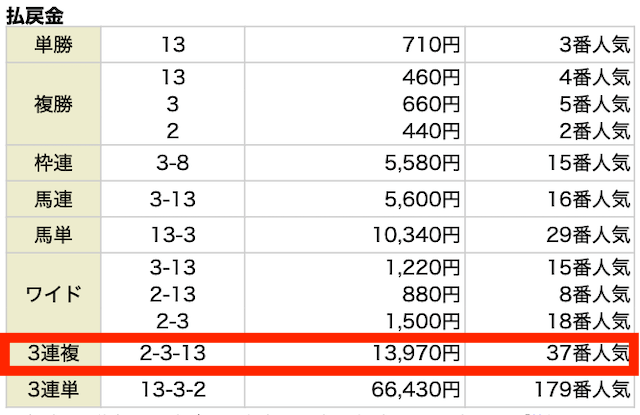 3連複。2−3−13。13,970円。37番人気。
