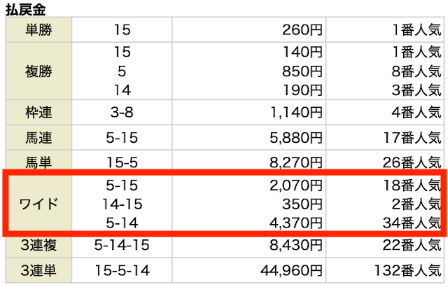 ワイド。5−15。14−15。5−14。2,070円。350円。4,370円。18番人気。2番人気。34番人気。