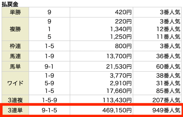 3連単。9−1−5。469,150円。952番人気