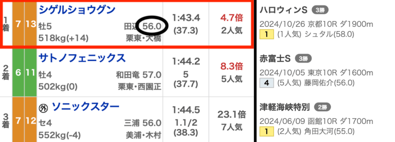 「2,3番人気に注目」の見出しを説明するための画像