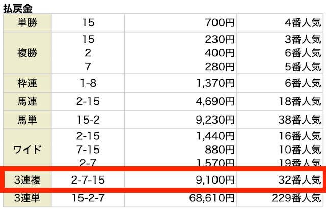 3連複。②−⑦−⑮。9,100円。32番人気。