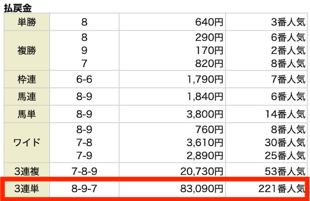 3連単。⑧−⑨−⑦。83,090円。221番人気。