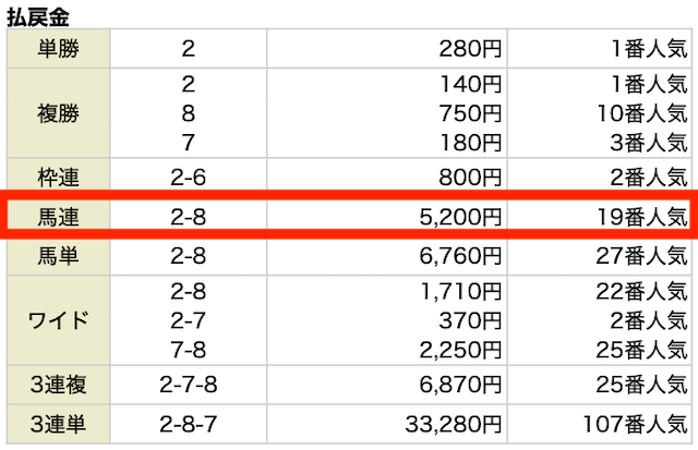 馬連。②−⑧。5,200円。19番人気。