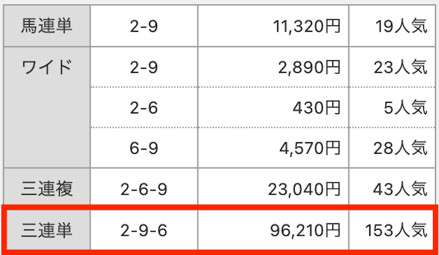 3連単。2-9-6。96,210円。153番人気