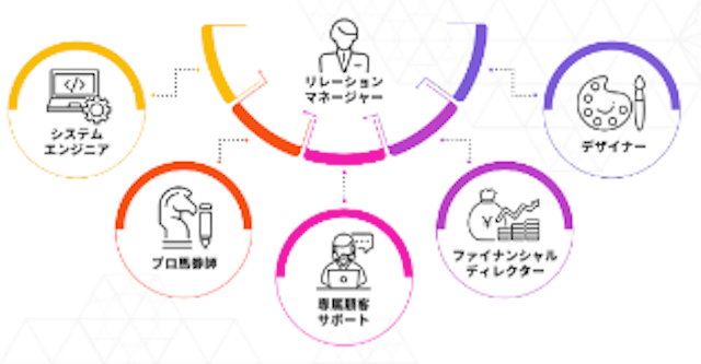独自の情報網とプロの馬券師を駆使して、予想を提供！