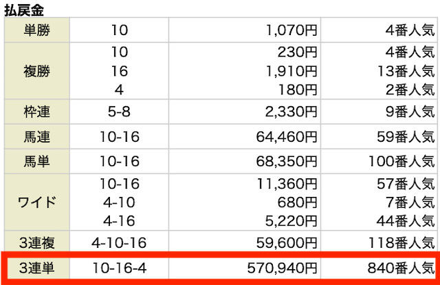 3連単。10−16−4。570,940円。840番人気