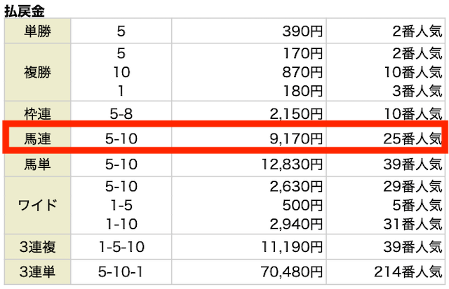 馬連。⑤−①。9,170円。25番人気。