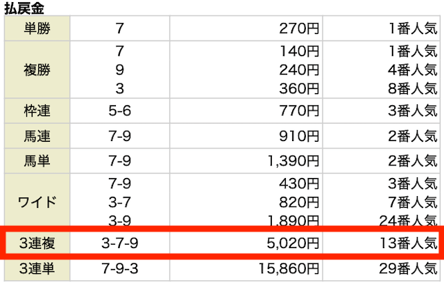 3連複。3−7−9。5,020円。13番人気。