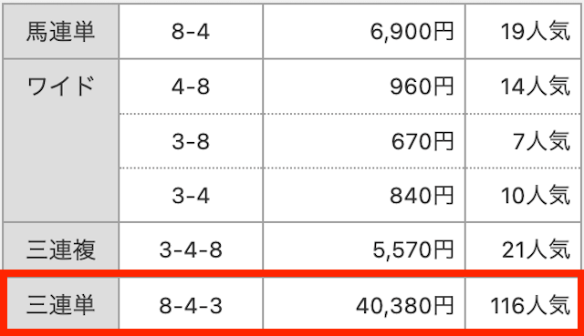 3連単。⑧−④−③。40,380。118人気。