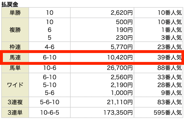 馬連。⑥−⑩。10,420円。39番人気。