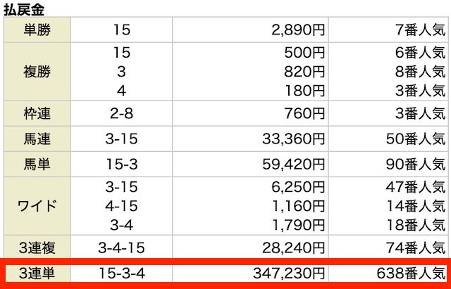 3連単。15−3−4。347,230円。638番人気。
