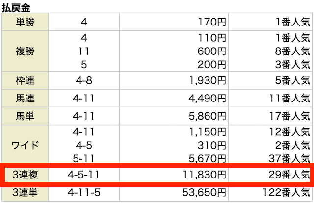 3連複。④−⑤−⑪。11,830円。29番人気。