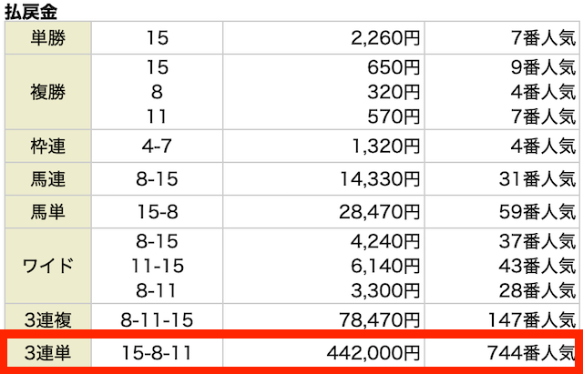 3連単。15−6−11。442,000円。744番人気。