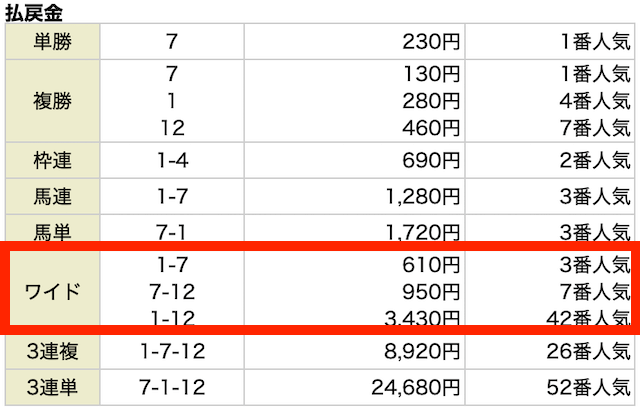 ワイド。①−⑦,⑦−⑫,①−⑫。610円,950円,3,430円。3番人気,7番人気,42番人気。