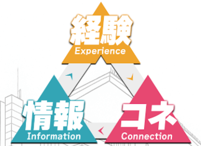3つの強みを活かし、高配当的中を実現！