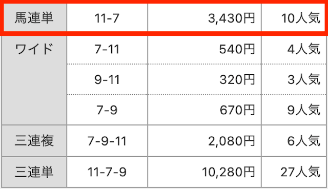 馬連単。⑪−⑦。3,430円。10人気。