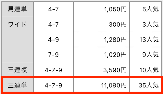 3連単。4-7-9。11,090円。35番人気。