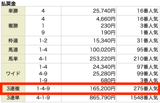 結果。3連複。①−④−⑨。165,200円。275番人気。