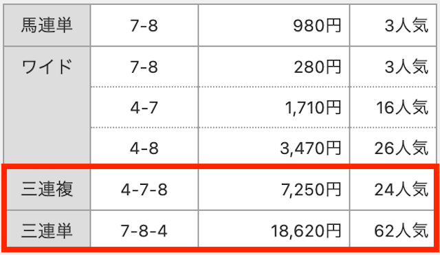 3連複④−⑦−⑧。7,250円。24人気。3連単。⑦−⑧−④。18,620円。62番人気。